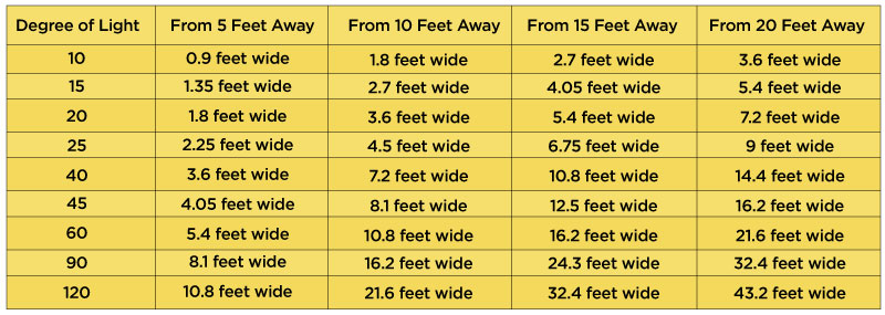 Beam Spread Chart