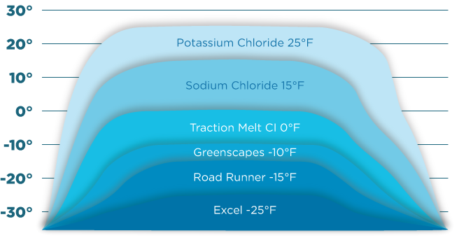 Ice Melt Chart